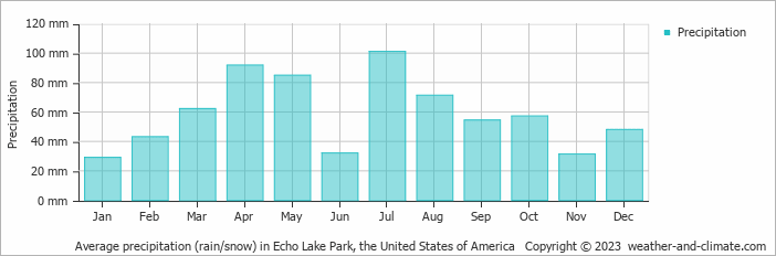 Average monthly rainfall, snow, precipitation in Echo Lake Park, the United States of America